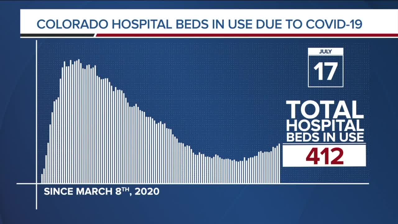 GRAPH: COVID-19 hospital beds in use as of July 17, 2020