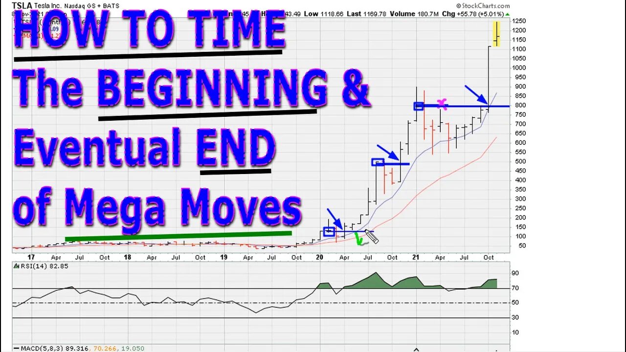 How To Time The Beginning And Eventual End of Mega Moves - #1470