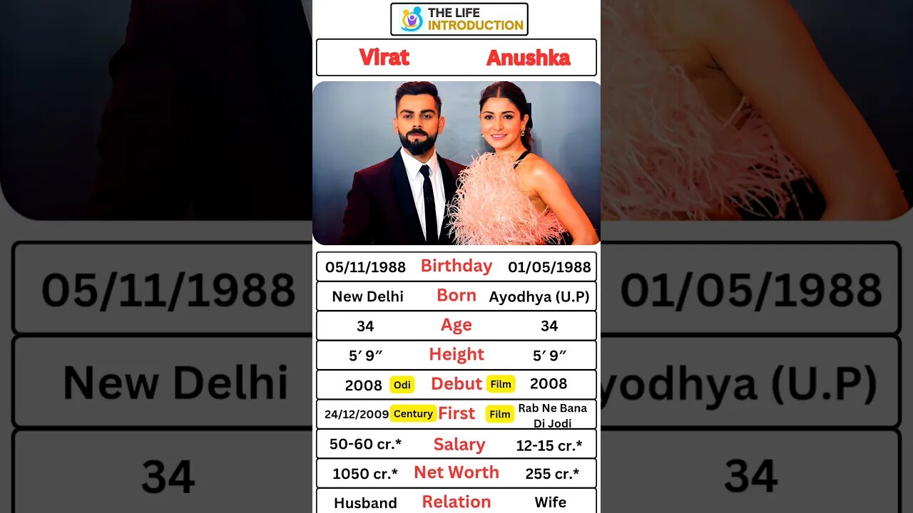 Virat And Anushka #viratkohli #anushkasharma #shortvideo #shorts #life #lifeIntroduction #viral