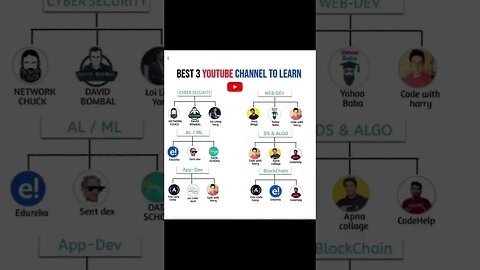 best :- 3 YouTube Channel to learn