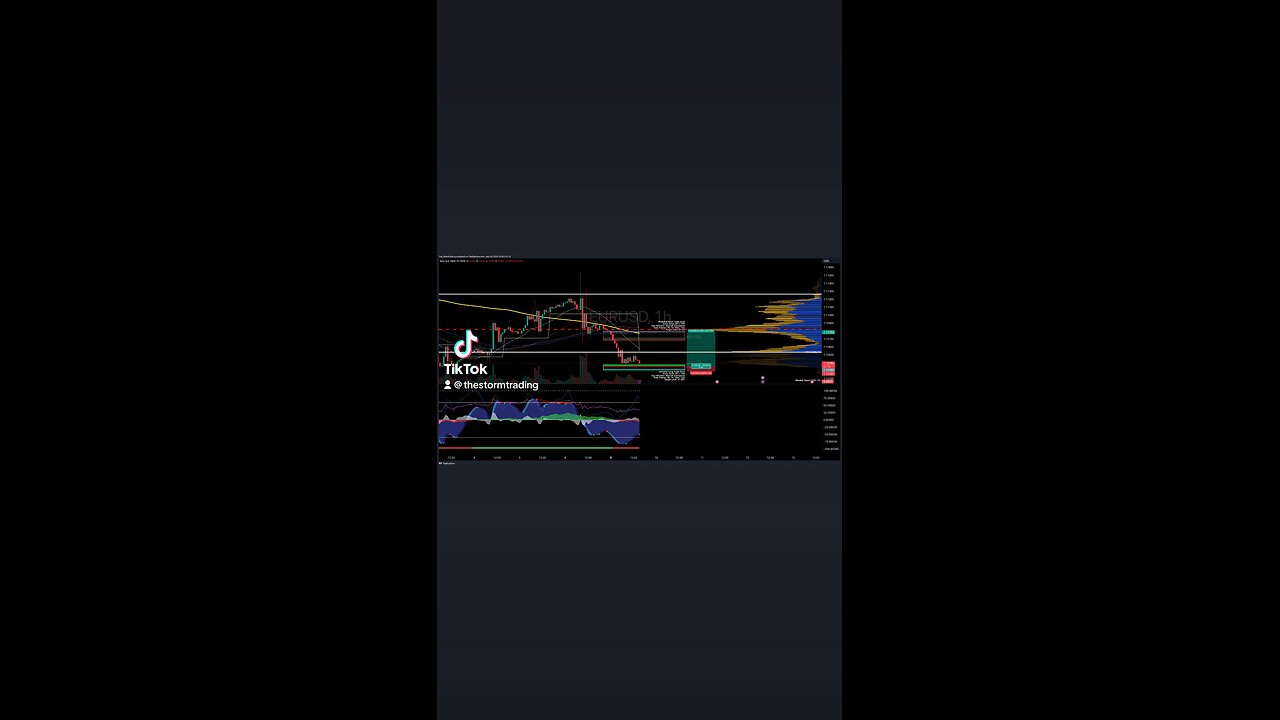 $EURUSD | 1H Trade Setup Update 🟢 Long Position: - Entry: Long at 1.103