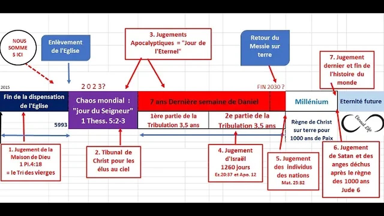 Les 7 grands Jugements de la Fin des Temps