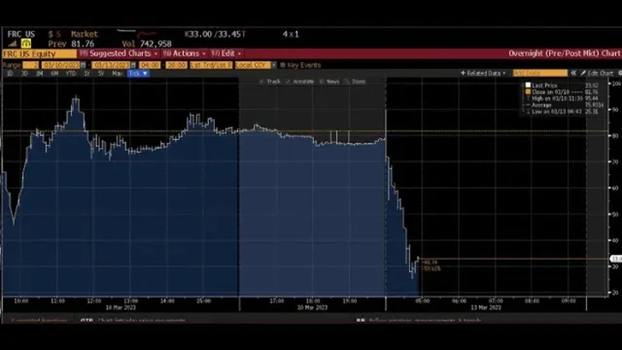 SVB Meltdown/Bank Stocks Freefall