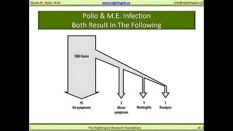 Enteroviral Infections - Result in the following; No Symptoms in 95%, Minor Symptoms in 3%, Meningitis in 1%, Paralysis in 1% - Byron Hyde, MD