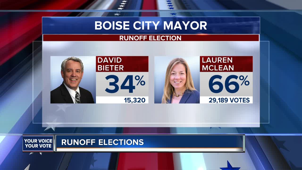 Live Runoff Election Results: The race for Boise Mayor and Caldwell City Council Seat 6