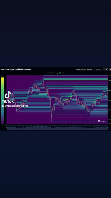 #Bitcoin Bulls have a clear target in sight. Breaking through $65K key to shifting market structure