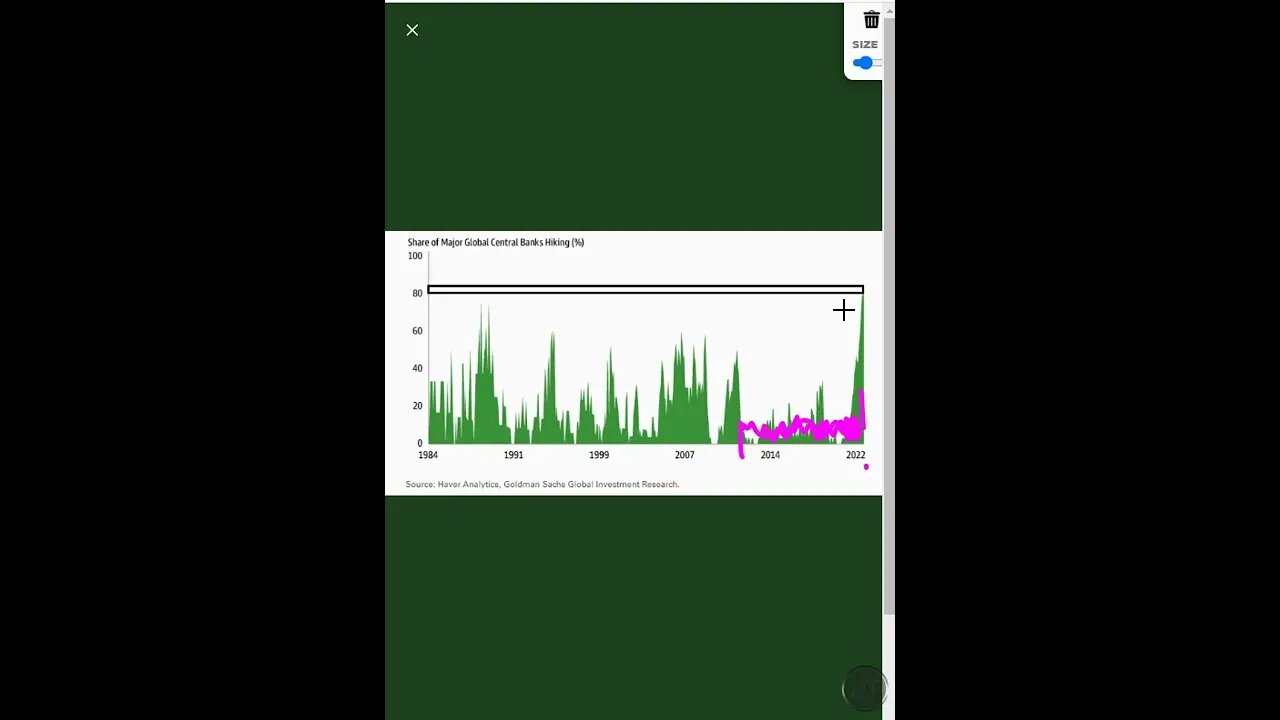 Interest Rates is at a record high; nearly 80% of major central banks are Hiking Rat