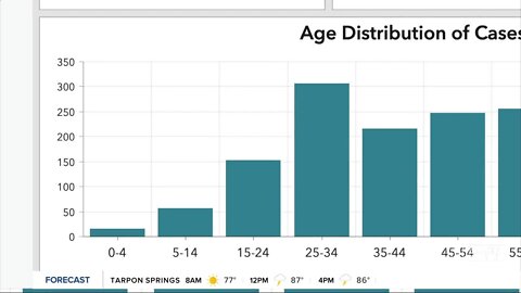 Millennials now largest group of positive COVID-19 cases in Pinellas County