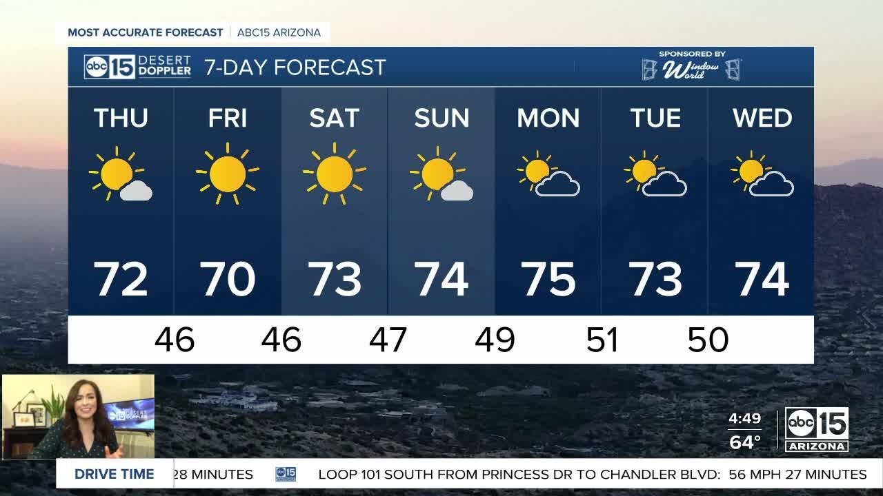 Temperatures drop back into the 70s