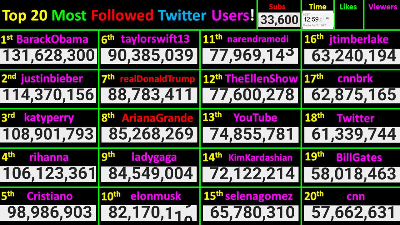 LIVE Twitter Top 20 Most Followed Accounts! @ Elon Musk, Trump, Obama, Perry, Bieber, Swift & more!