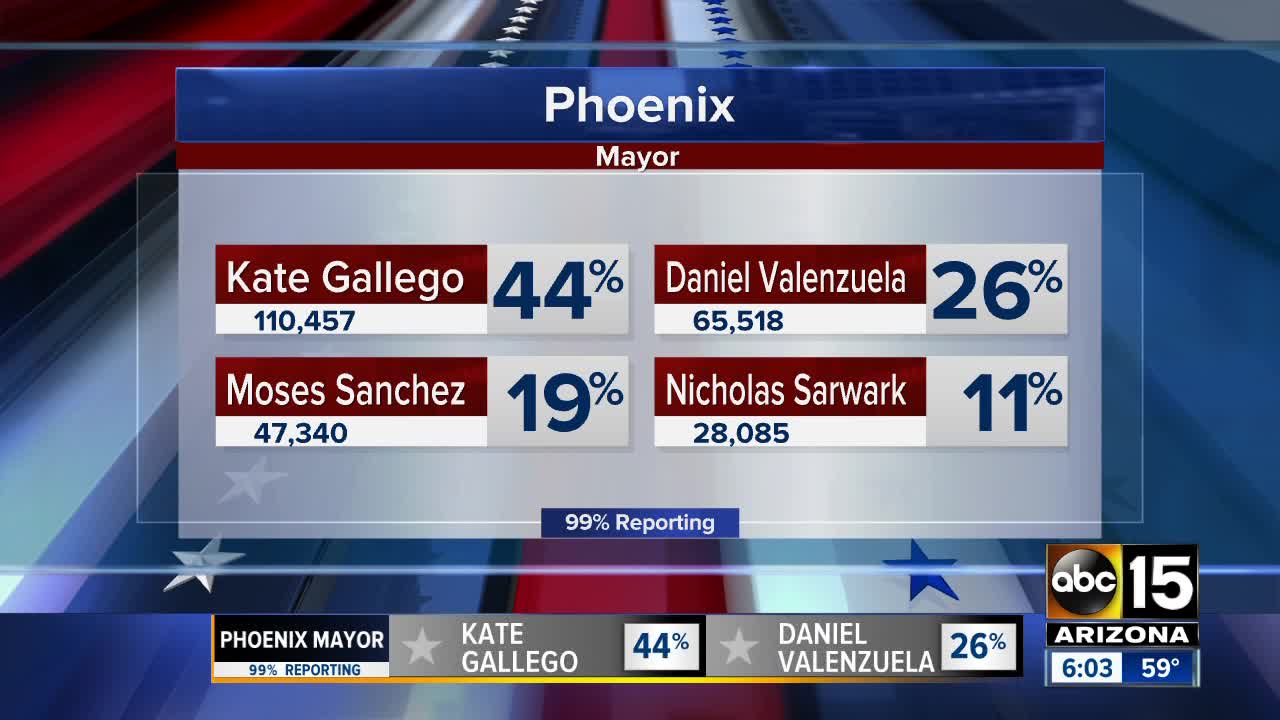 Phoenix mayoral race headed for run-off election