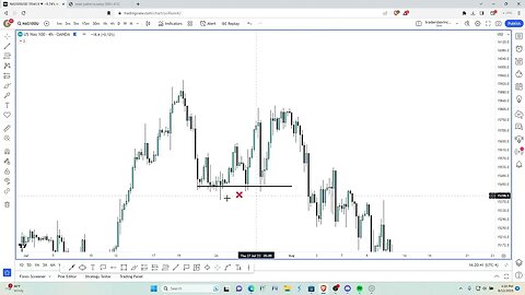 Buy/Sell Side Liquidity Example