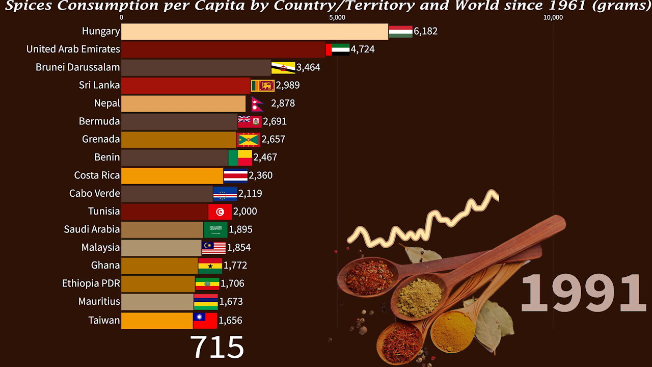 Spices Consumption per Capita by Country and World since 1961