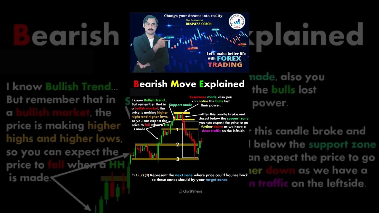 bearish move explained|Price action |technical analysis|national forex academy