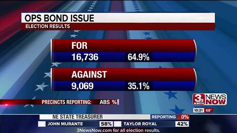 VOTE 2018: $410 million OPS bond passes