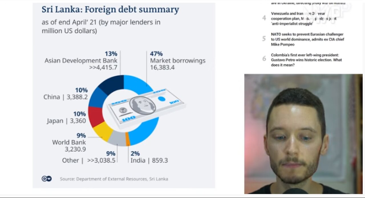 Real debt trap: Sri Lanka owes vast majority to West, not China