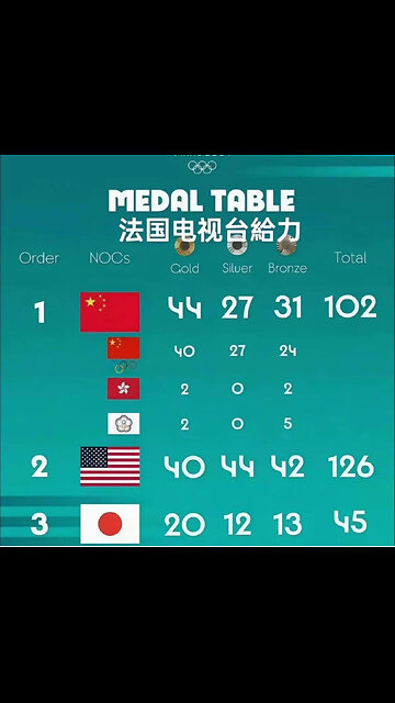 Paris Olympics closing ceremony listed China beats US with 44 Gold medals