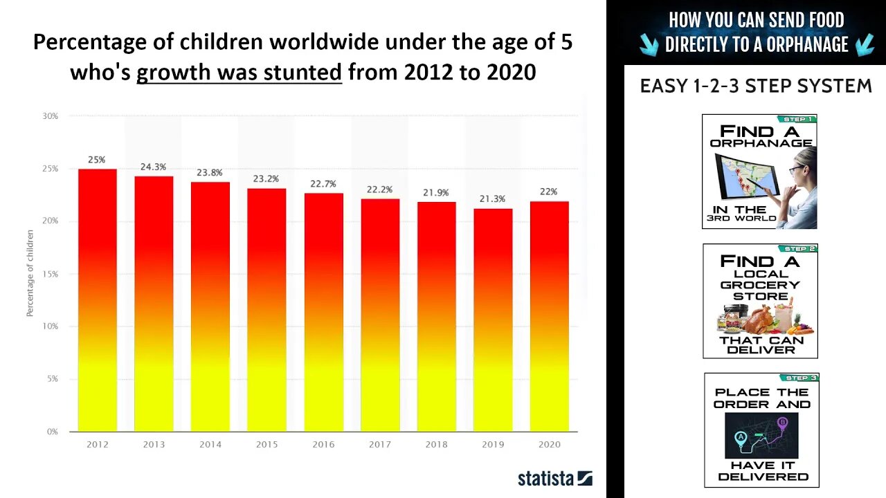 % of Children under age 5 - Growth Permanently Stunted - From 2012 to 2020