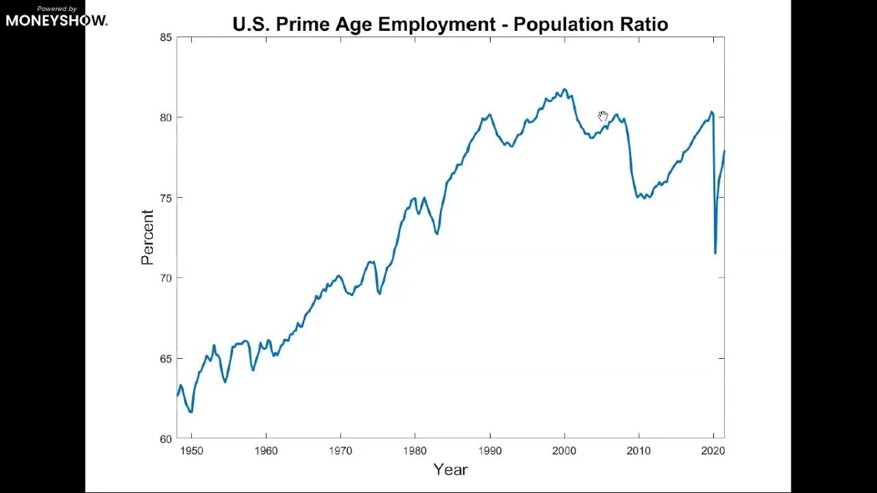 What to Look for in the US Economy in 2022 | Lee Ohanian