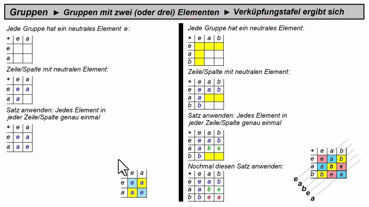 Gruppen ► Gruppen mit 2 oder 3 Elementen ►Einträge der Verknüpfungstafel ergeben sich automatisch