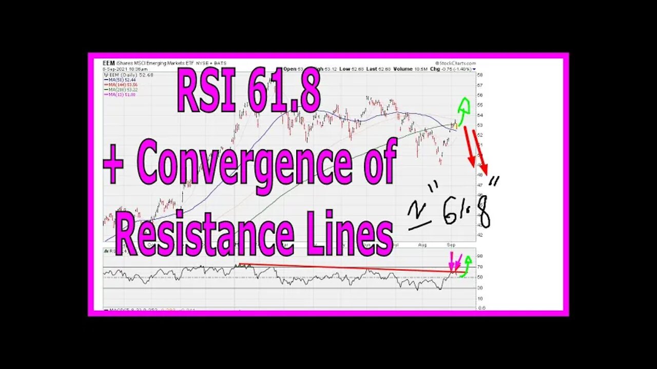 RSI 61.8 Plus Convergence of Resistance Lines - #1439