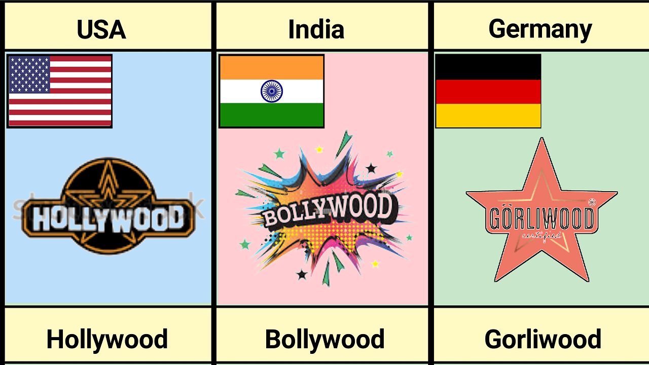 Film industry from different countries.