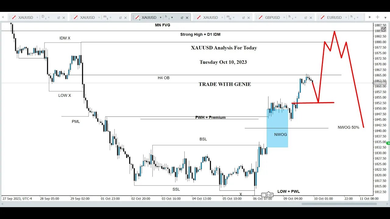 XAUUSD Analysis Today | Understanding Key Factors and Trends | 10 Oct 2023