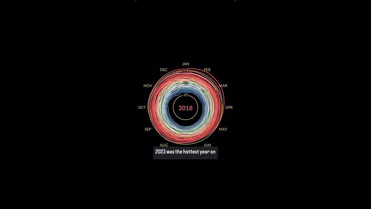 Which Year Is The Hottest Year ? 🤯