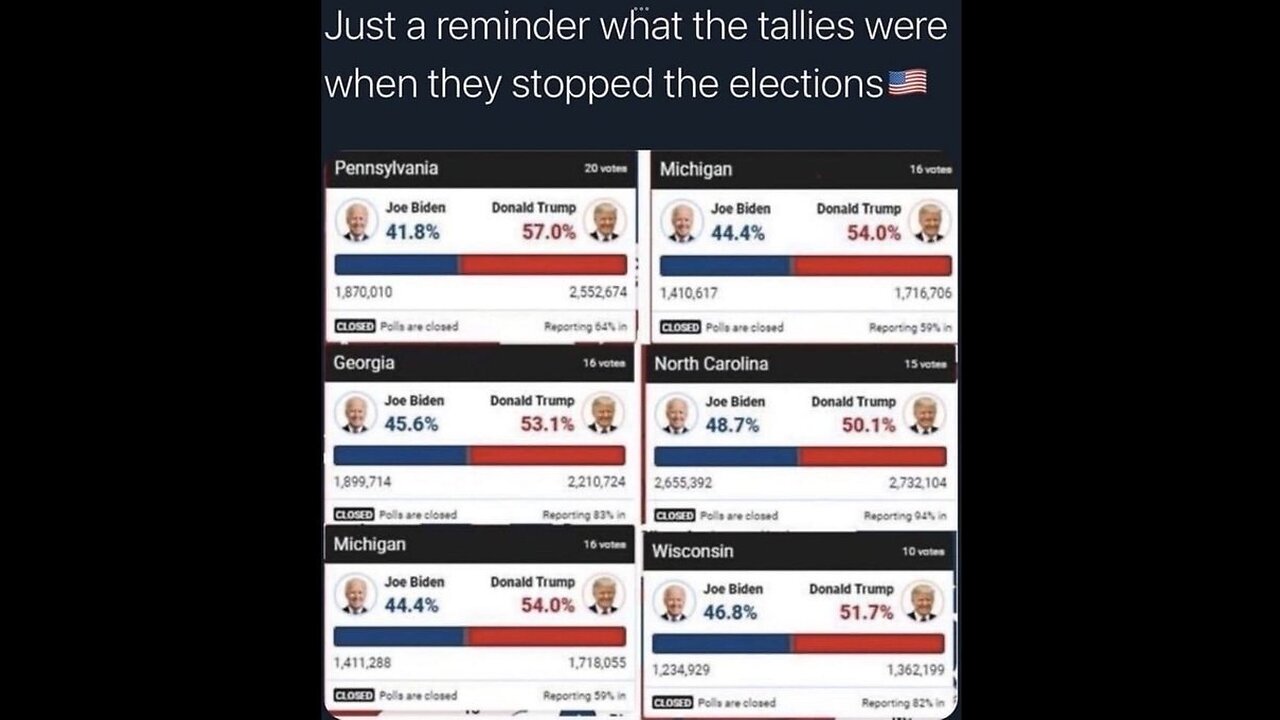 proof voter fraud pennsylvania 2020 election millions of votes switched from Trump to biden