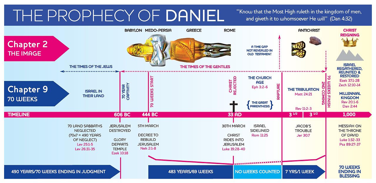 Daniel's 70th week prophetical time clock explanation