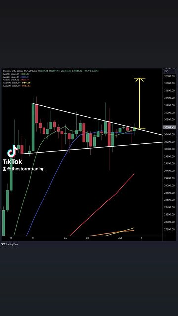 🚨#BITCOIN 8H symmetrical triangle targets $32K