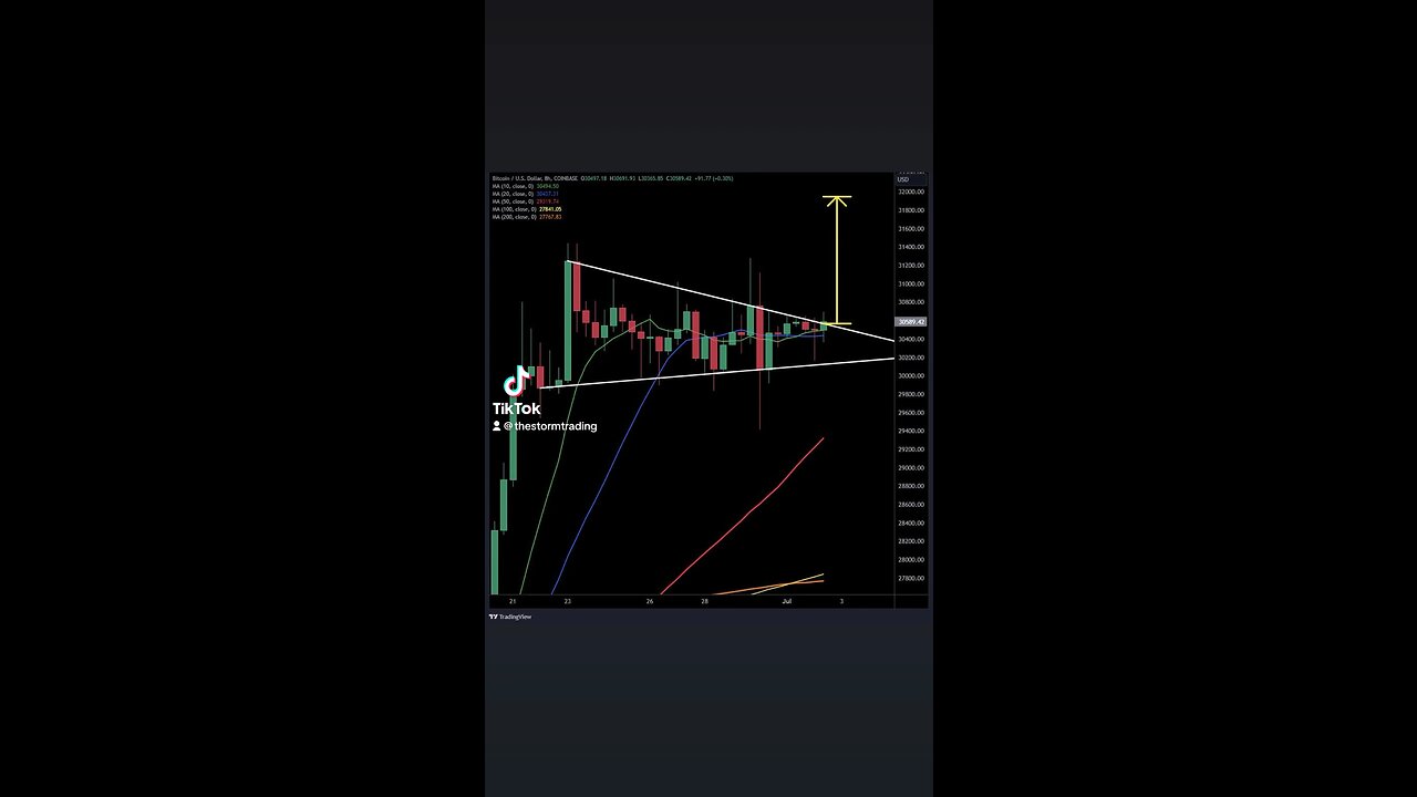 🚨#BITCOIN 8H symmetrical triangle targets $32K