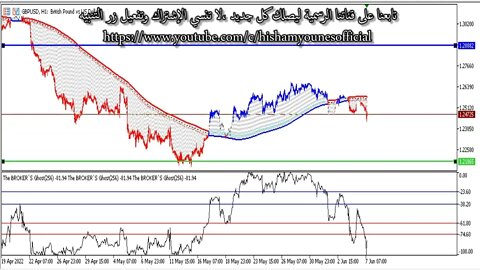 فرصة التداول على الإسترليني دولار 7 يونيو