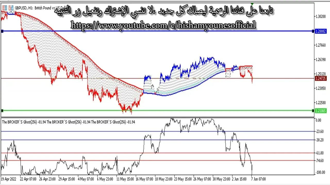 فرصة التداول على الإسترليني دولار 7 يونيو