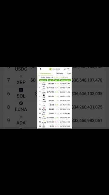 Is crypto good to invest in now? #cryptomash #ytshorts #cryptonews #cryptoupdates #viral #trending