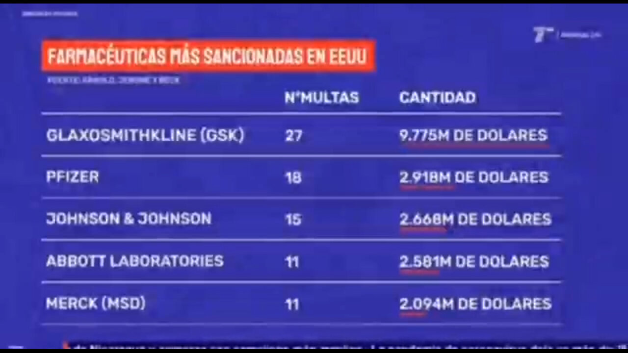 Farmacéuticas más sancionadas en EEUU.