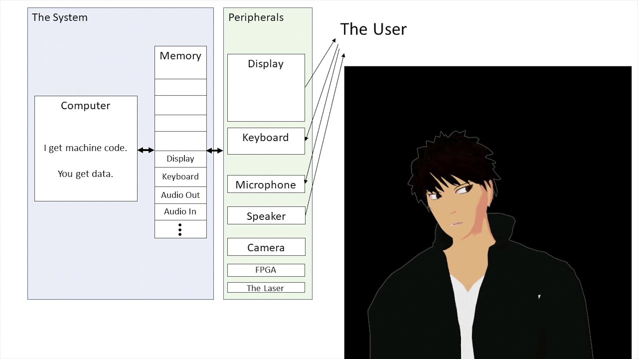 Overview of How Computers Work