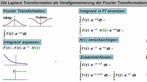 Die Laplacetransformation als Verallgemeinerung der Fouriertransformation