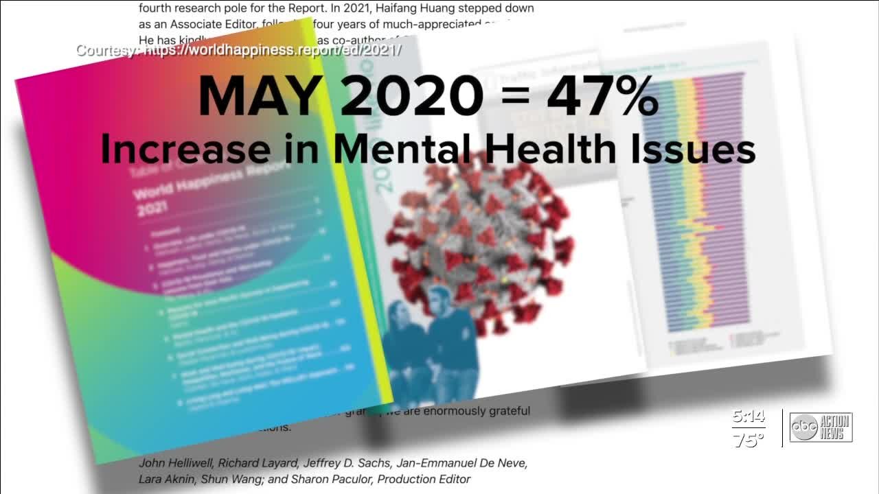 World Happiness Report 2021 says mental health issues increased by almost 50% due to the pandemic