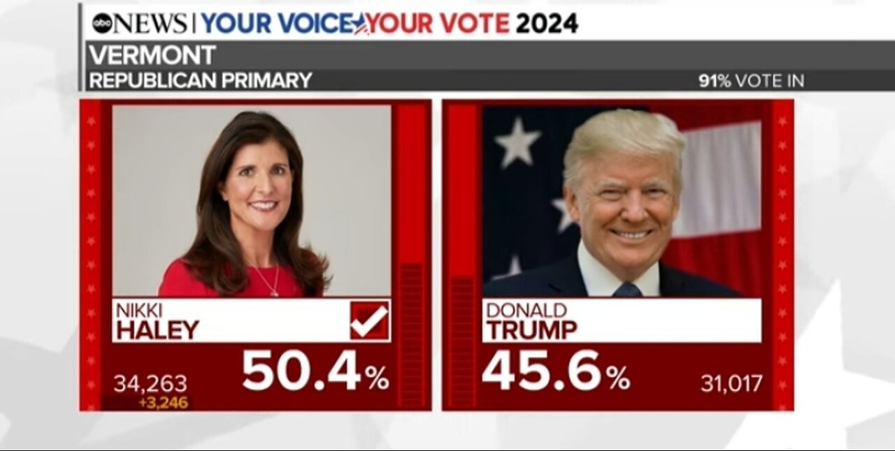 Nikki Haley Projected To Win Vermont Republican Primary.