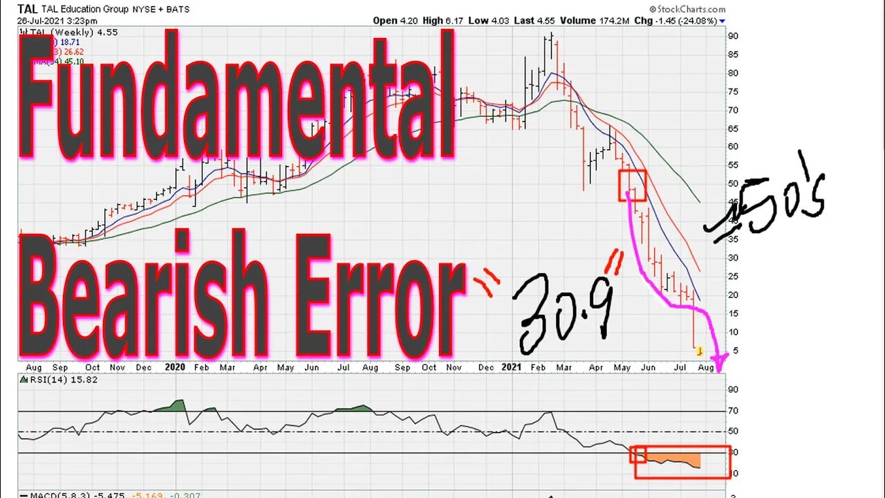 Fundamental Bearish Error - #1423