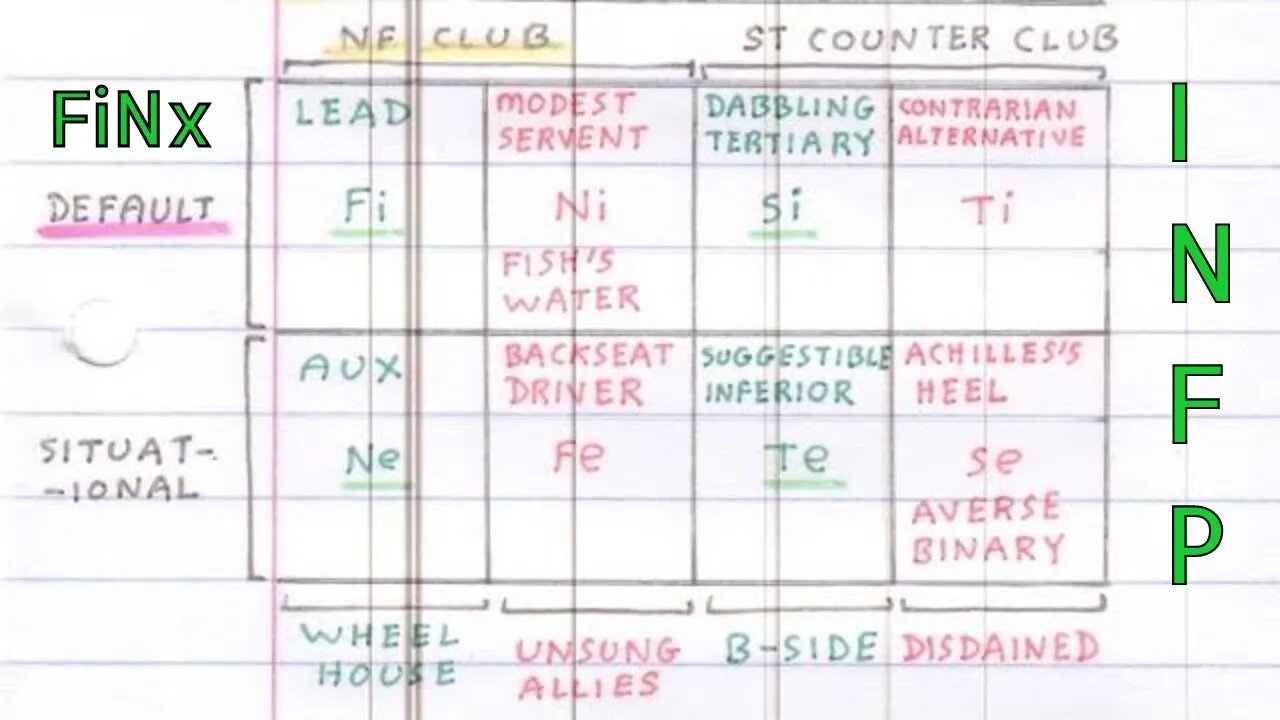 #Fi_Nx (INFP ≊ SOCIONICS E.I.I.) in 3D: Default/Situ, Club/Anti, & Valued/Unvalued #ModelVaserlan