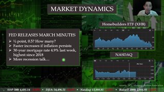 Daily Stock Market Overview April 6, 2022 - LIVE AT 8PM ET