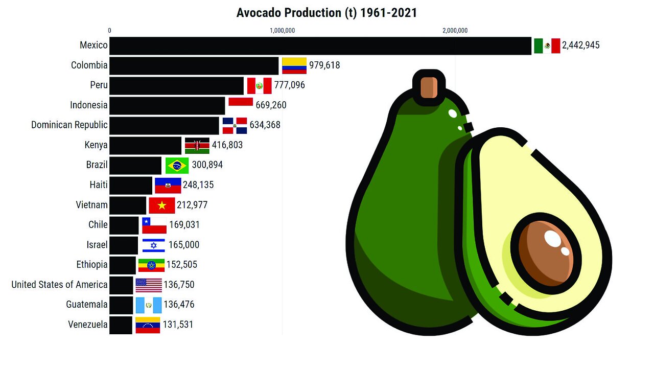 Avocado Production (1961-2021)