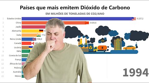 Top 15 Países emissores de CO2 (poluíção no período 1965-2017)