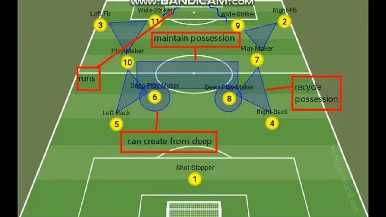 TACTICAL ANALYSIS OF POSSESSION SYSTEM | 4-2-2-2 FORMATION | HOW TO APPLY IT | SYSTEM OF PLAY PART1d