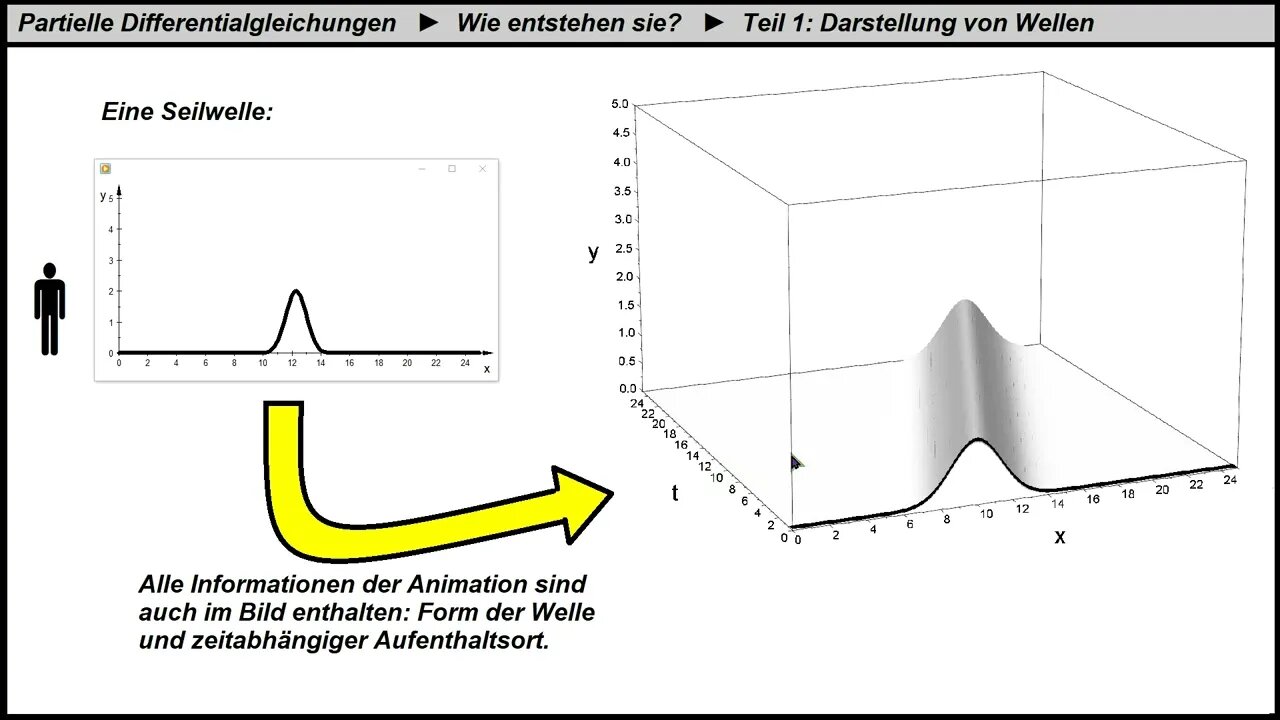 Partielle Differentialgleichungen aufstellen ► Wellengleichung ►Teil 1: Wellenfunktionen