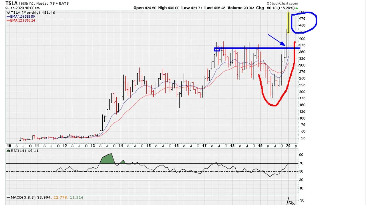 RSI 69.1 Power + Long Term Challenges - #1116