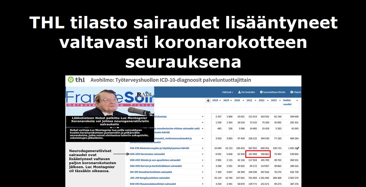 THL tilasto sairaudet lisääntyneet valtavasti koronarokotteen seurauksena.