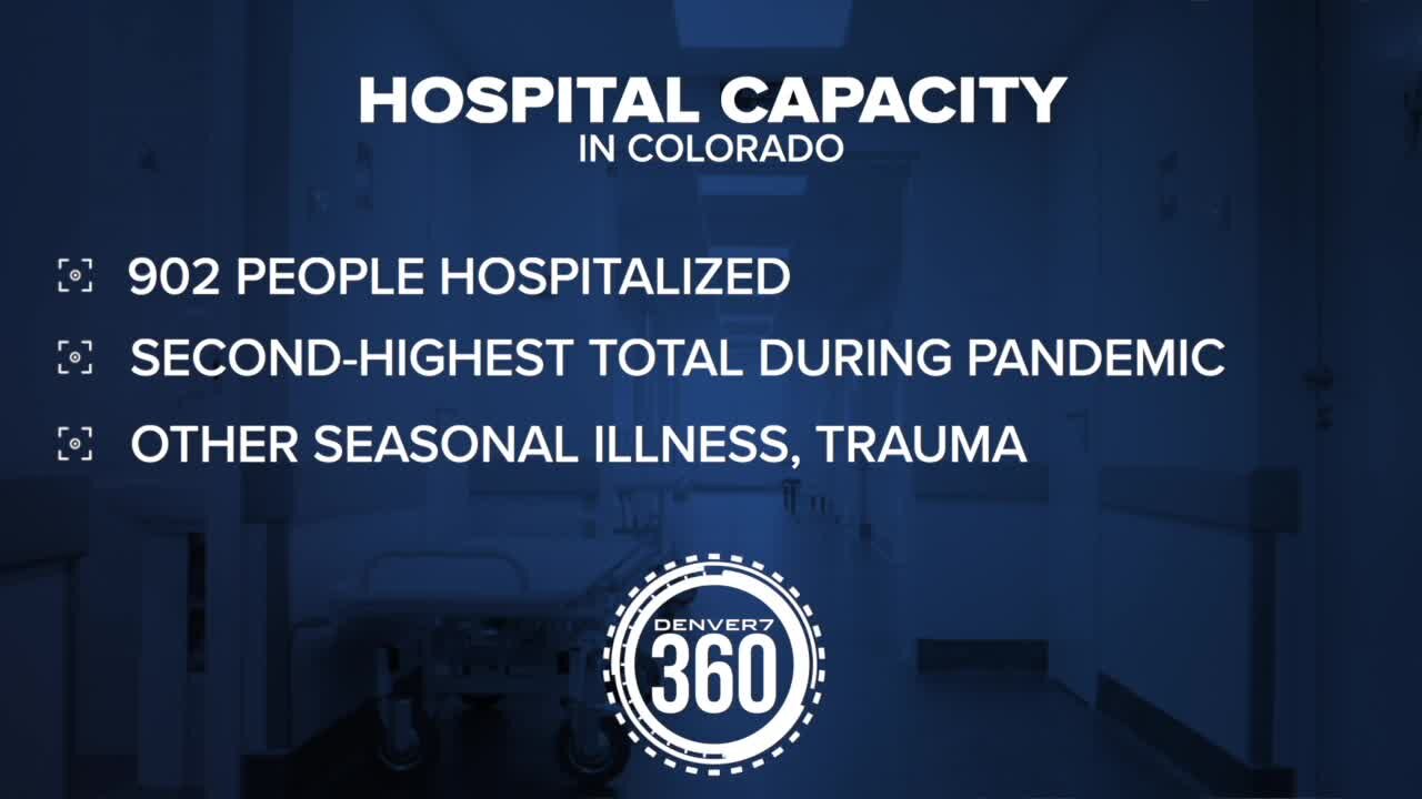 Steady increase in COVID-19 cases is starting to strain Colorado hospitals